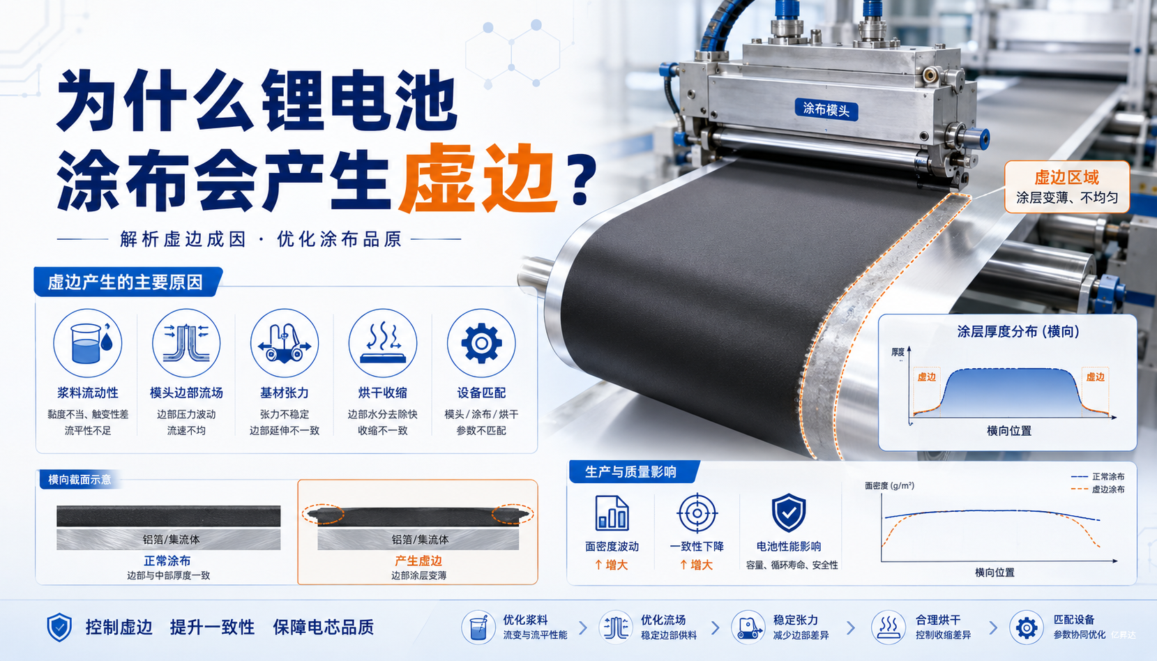 为什么锂电池涂布会产生虚边？