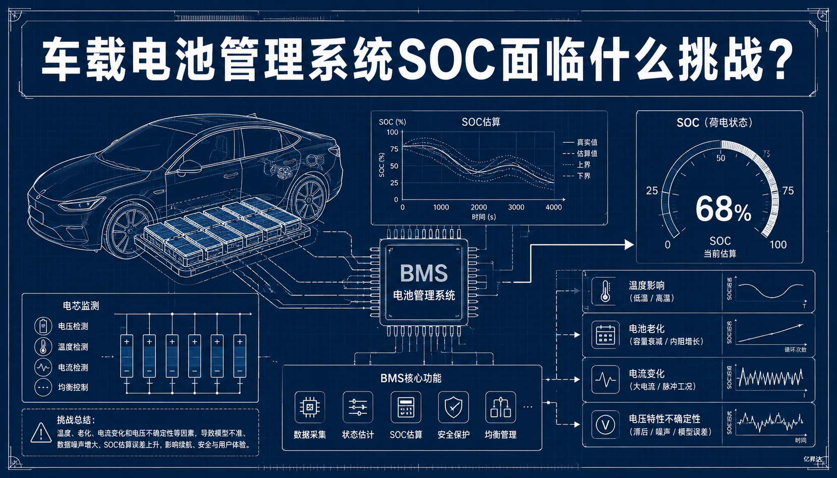解析车载电池管理系统SOC面临什么挑战？